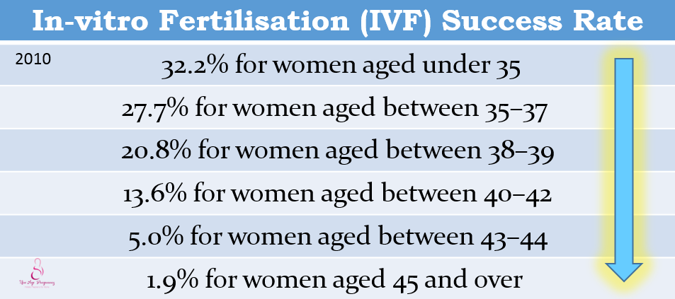 rate of successful conception by IVF