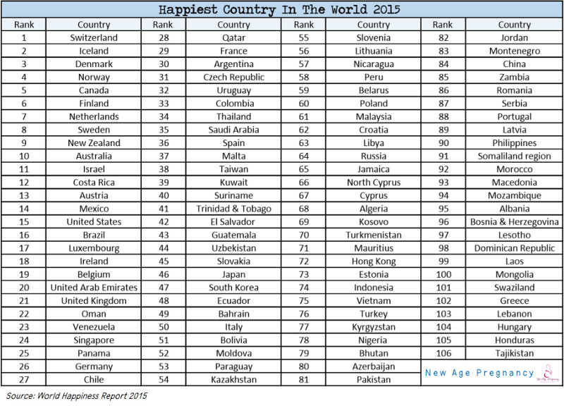 top 10 happiest country in 2015