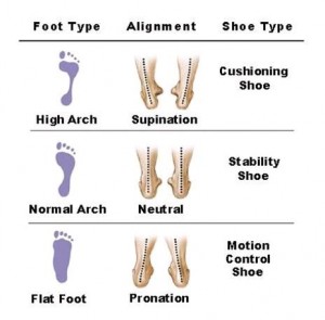 what shoes fit your foot type