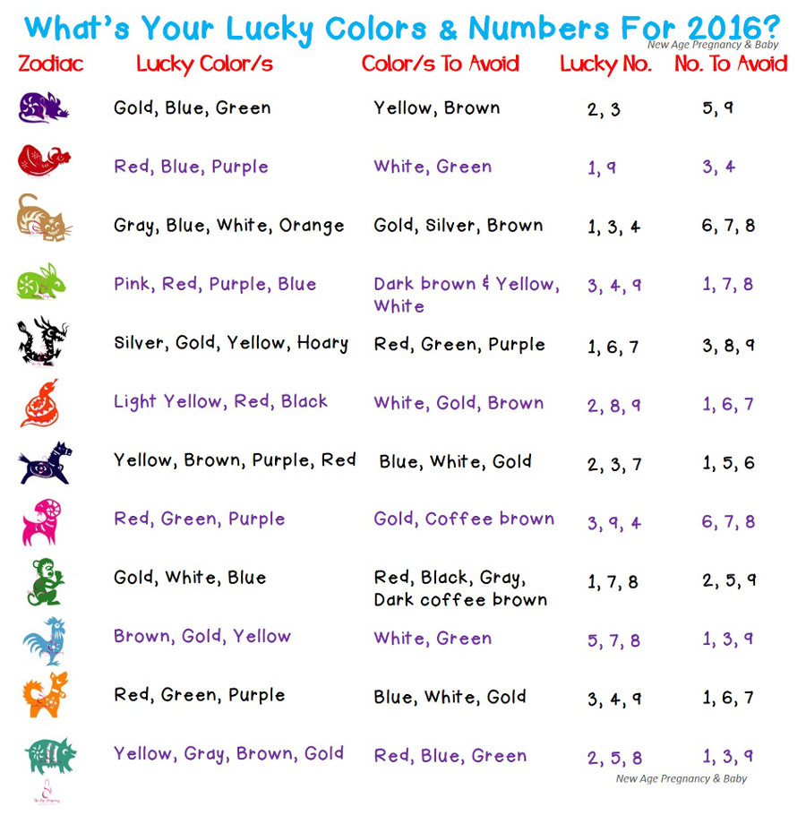 zodiac lucky colors and numbers in 2016