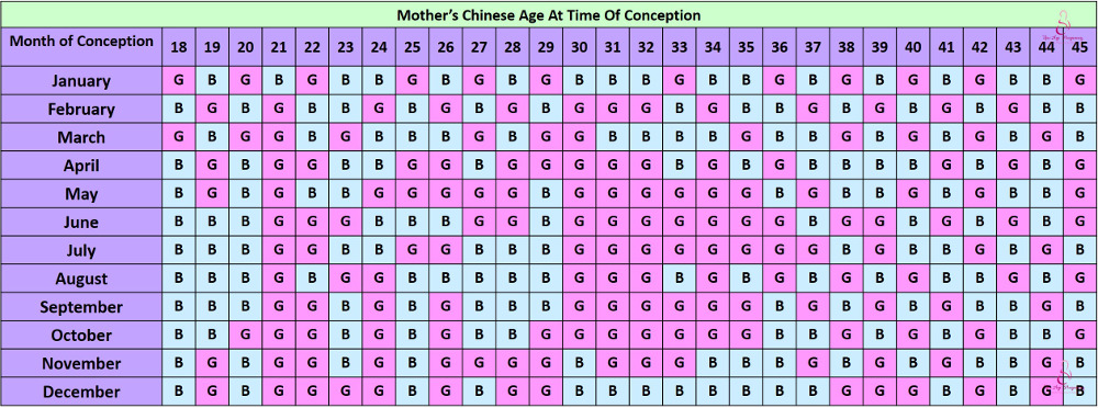 Will I Have A Boy Or Girl Chinese Chart